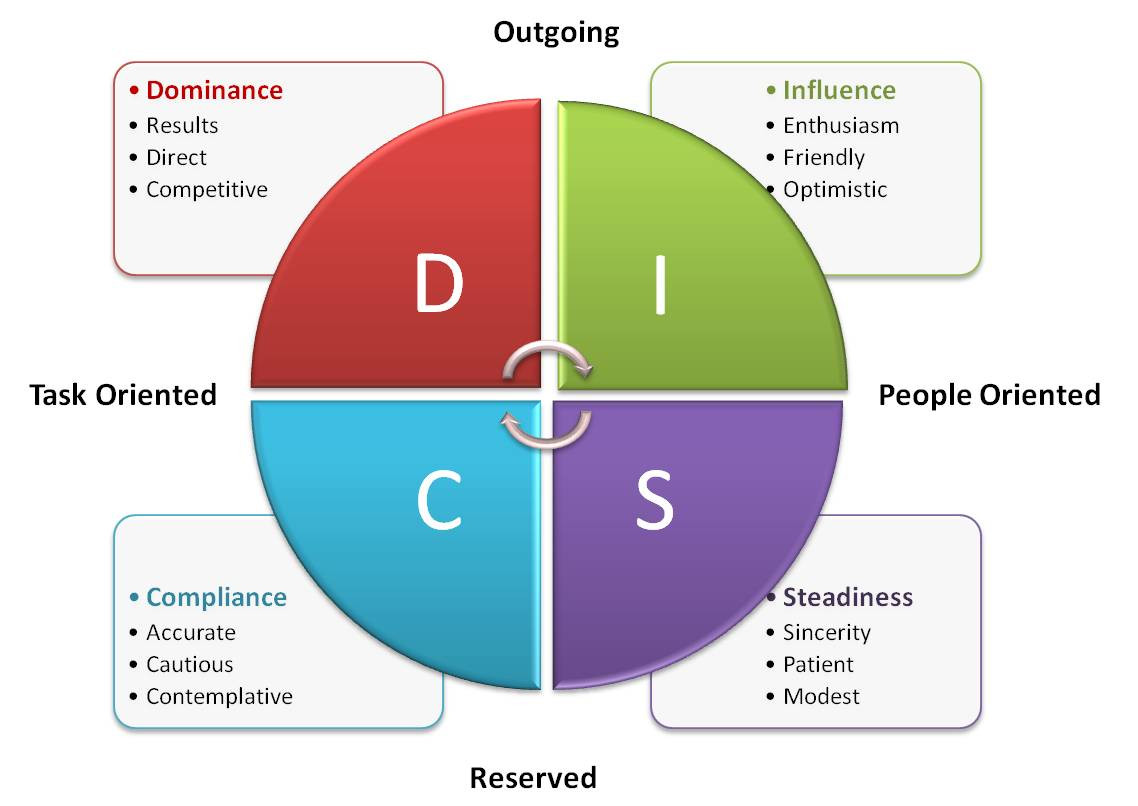 DISC test