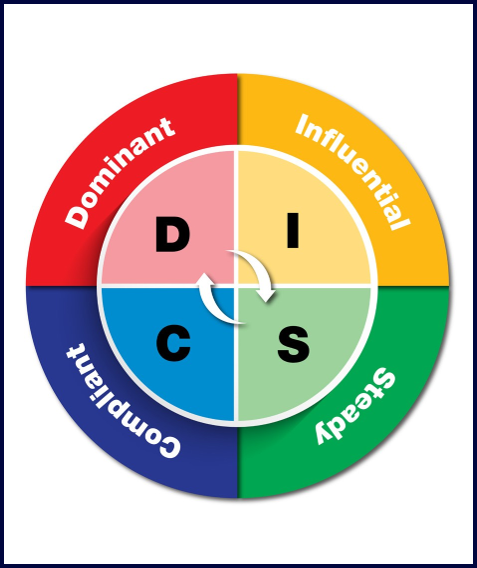 DISC test